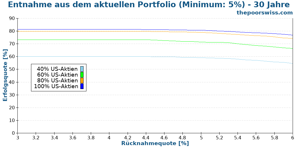 Entnahme aus dem aktuellen Portfolio (Minimum: 5%) - 30 Jahre
