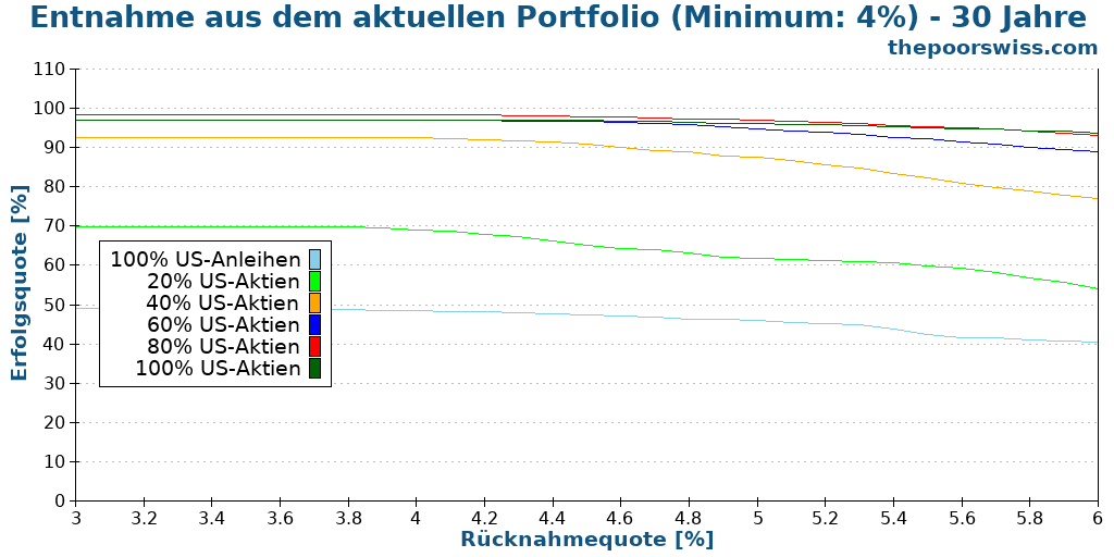 Entnahme aus dem aktuellen Portfolio (Minimum: 4%) - 30 Jahre
