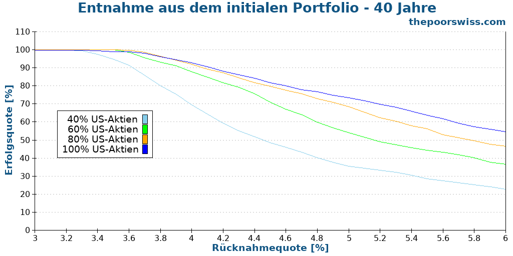 Entnahme aus dem initialen Portfolio - 40 Jahre