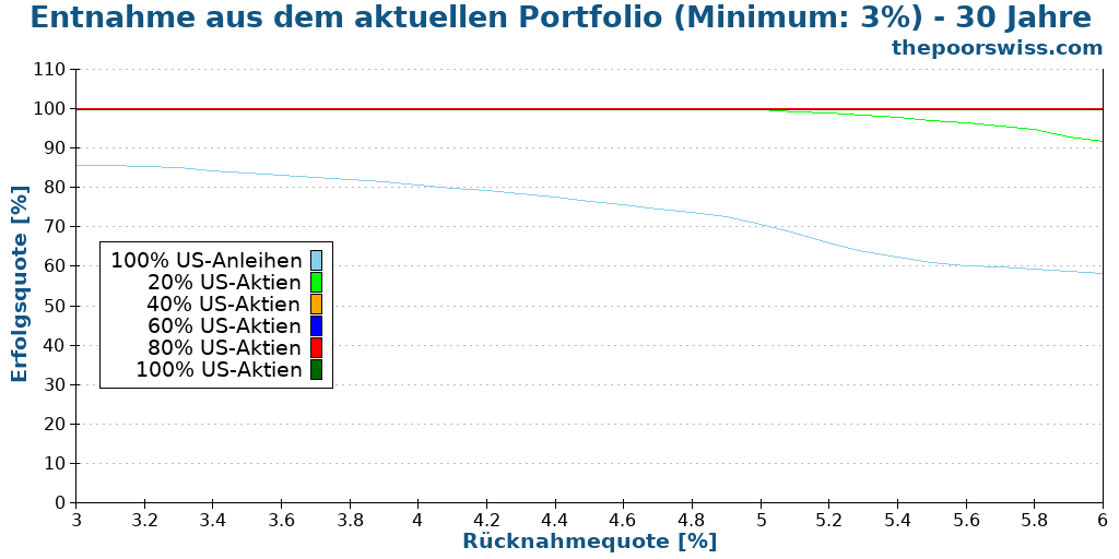 Entnahme aus dem aktuellen Portfolio (Minimum: 3%) - 30 Jahre