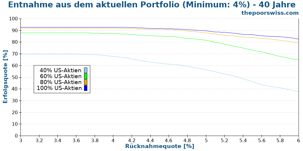 Entnahme aus dem aktuellen Portfolio (Minimum: 4%) - 40 Jahre