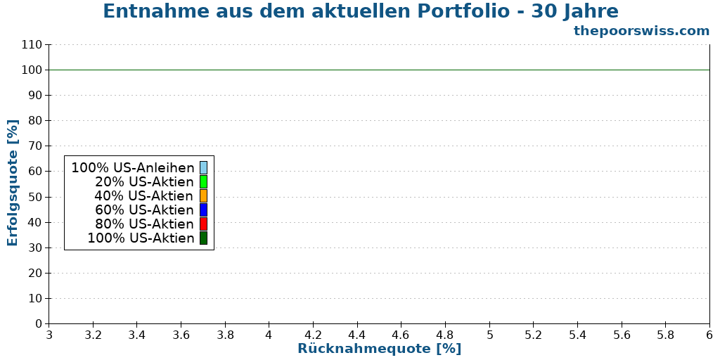 Entnahme aus dem aktuellen Portfolio - 30 Jahre