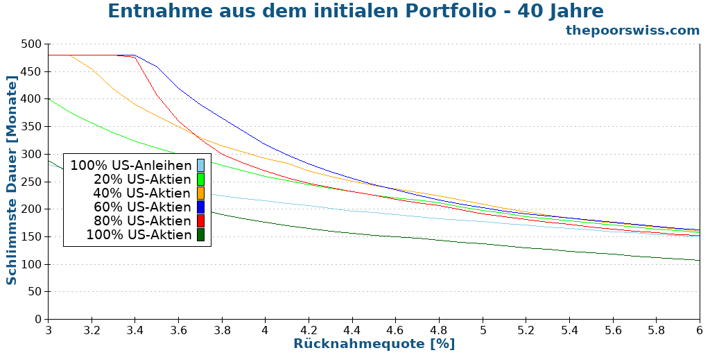 Entnahme aus dem initialen Portfolio - 40 Jahre