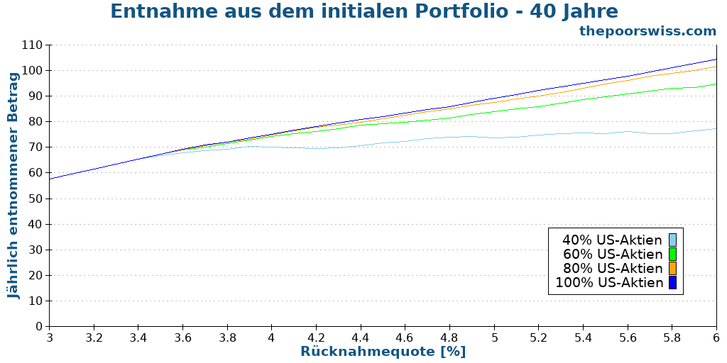 Entnahme aus dem initialen Portfolio - 40 Jahre