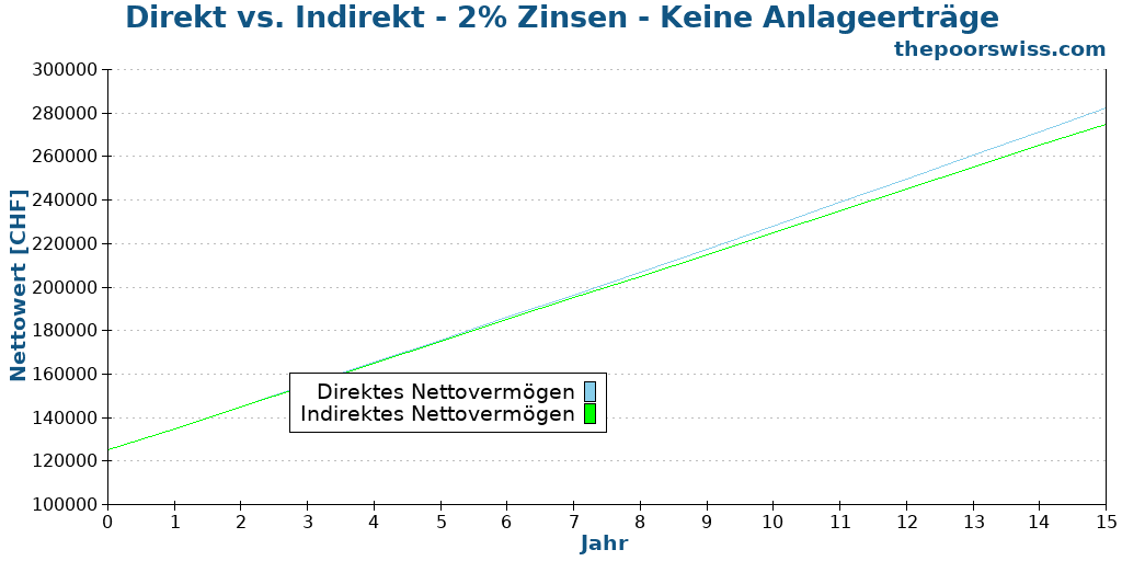 Direkt vs. Indirekt - 2% Zinsen - Keine Anlageerträge