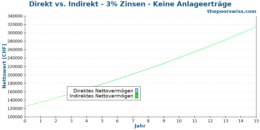 Direkt vs. Indirekt - 3% Zinsen - Keine Anlageerträge
