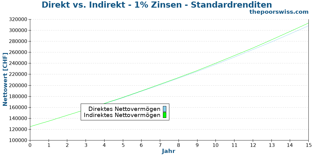 Direkt vs. Indirekt - 1% Zinsen - Standardrenditen