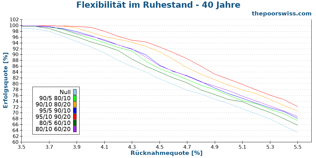 Flexibilität im Ruhestand - 40 Jahre
