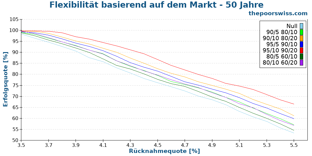 Flexibilität basierend auf dem Markt - 50 Jahre
