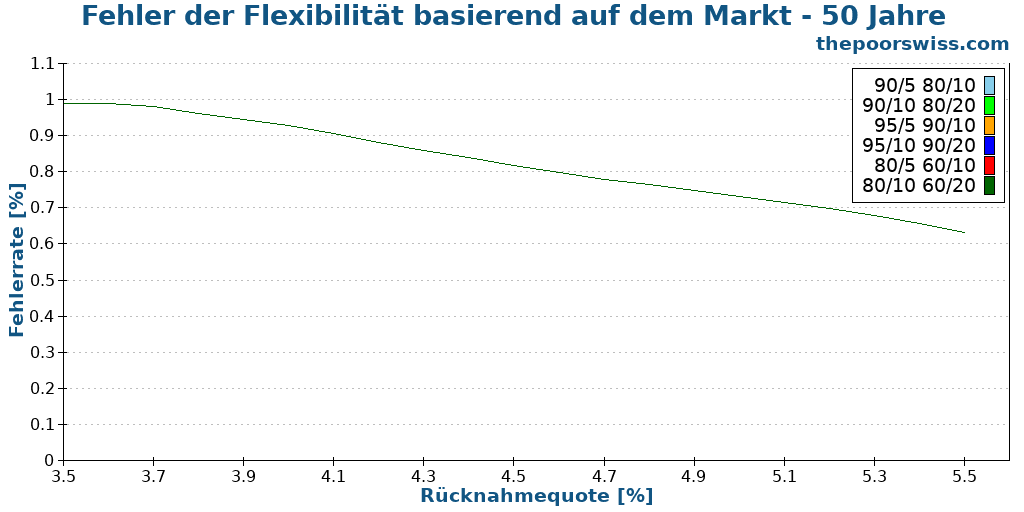 Fehler der Flexibilität basierend auf dem Markt - 50 Jahre