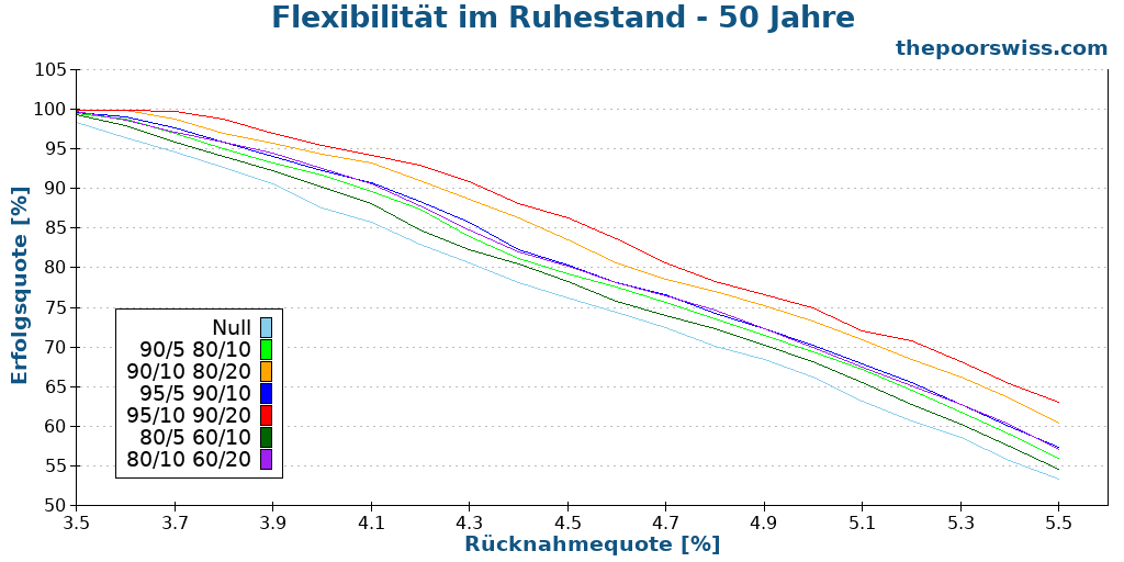 Flexibilität im Ruhestand - 50 Jahre