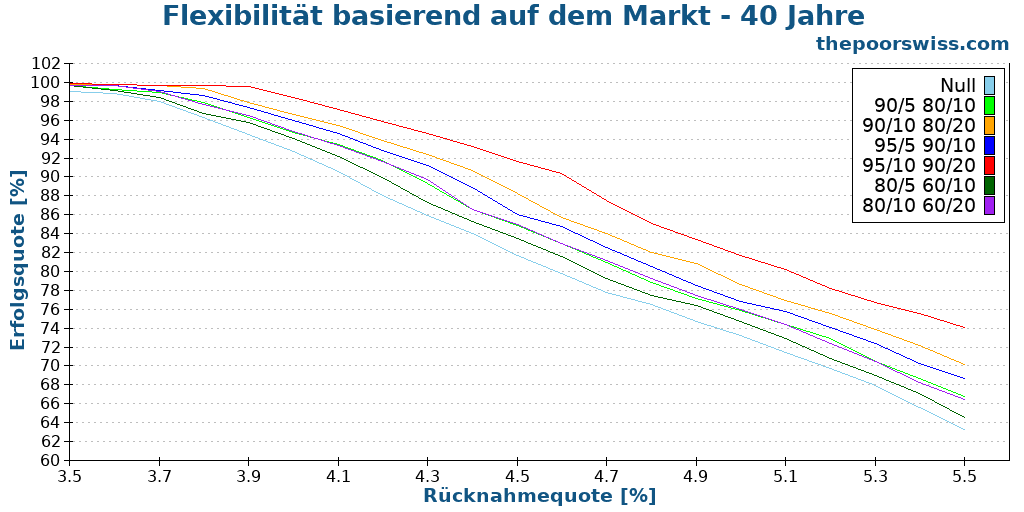 Flexibilität basierend auf dem Markt - 40 Jahre