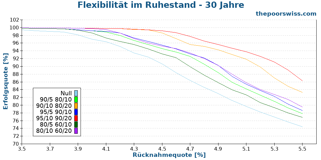 Flexibilität im Ruhestand - 30 Jahre