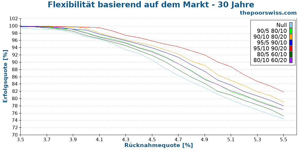 Flexibilität basierend auf dem Markt - 30 Jahre