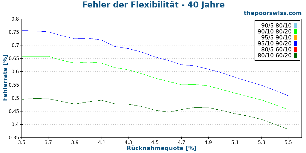 Fehler der Flexibilität - 40 Jahre