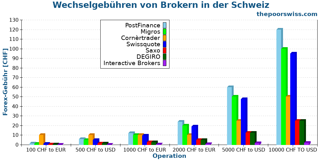 Wechselgebühren von Brokern in der Schweiz