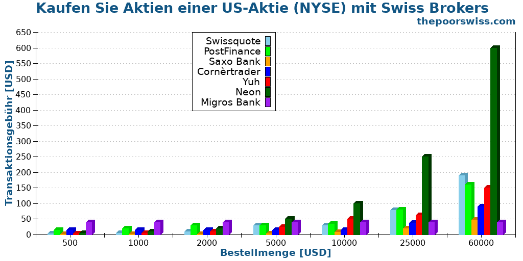 Kaufen Sie Aktien einer US-Aktie (NYSE) mit Swiss Brokers