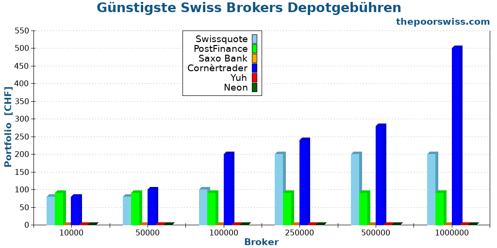 Günstigste Swiss Brokers Depotgebühren