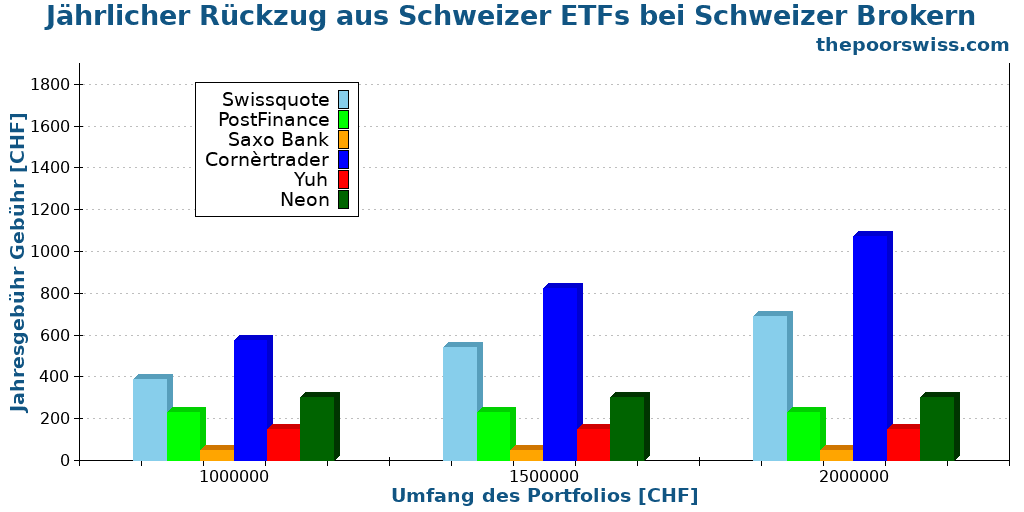 Jährlicher Rückzug aus Schweizer ETFs bei Schweizer Brokern