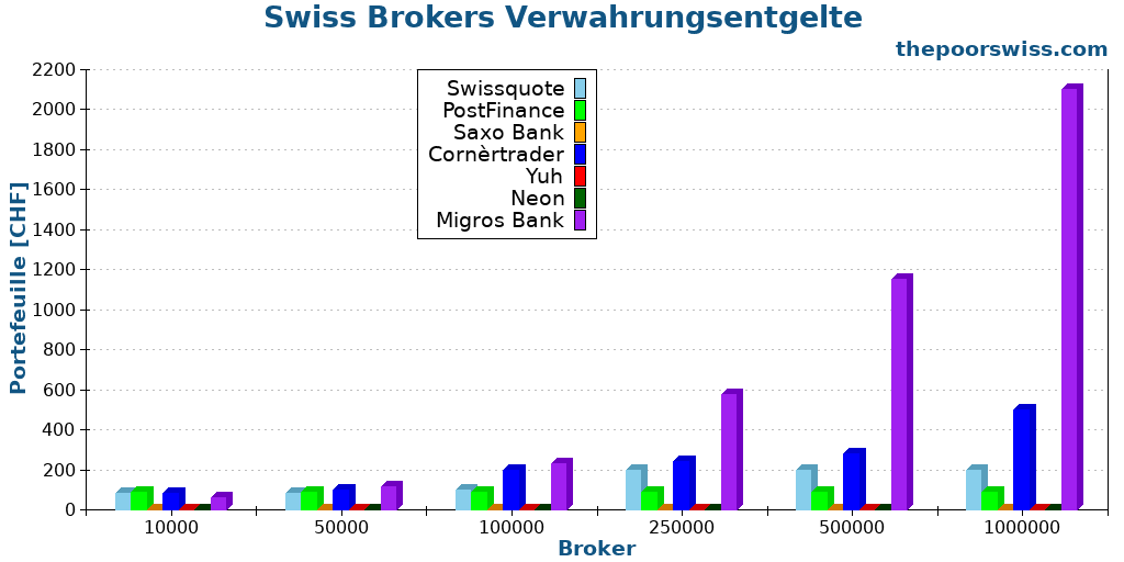 Swiss Brokers Verwahrungsentgelte