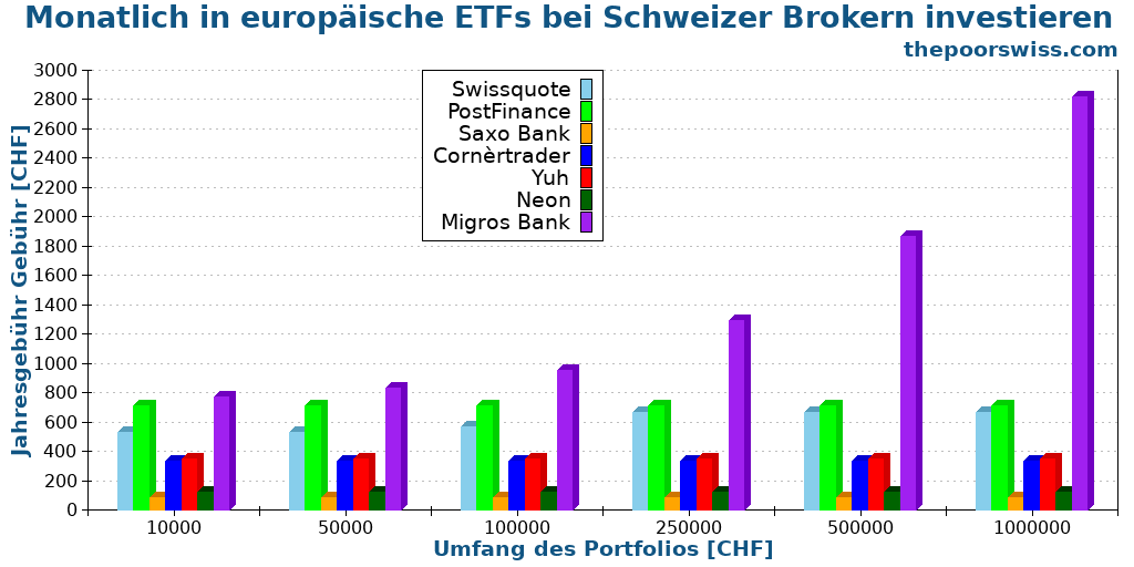 Monatlich in europäische ETFs bei Schweizer Brokern investieren