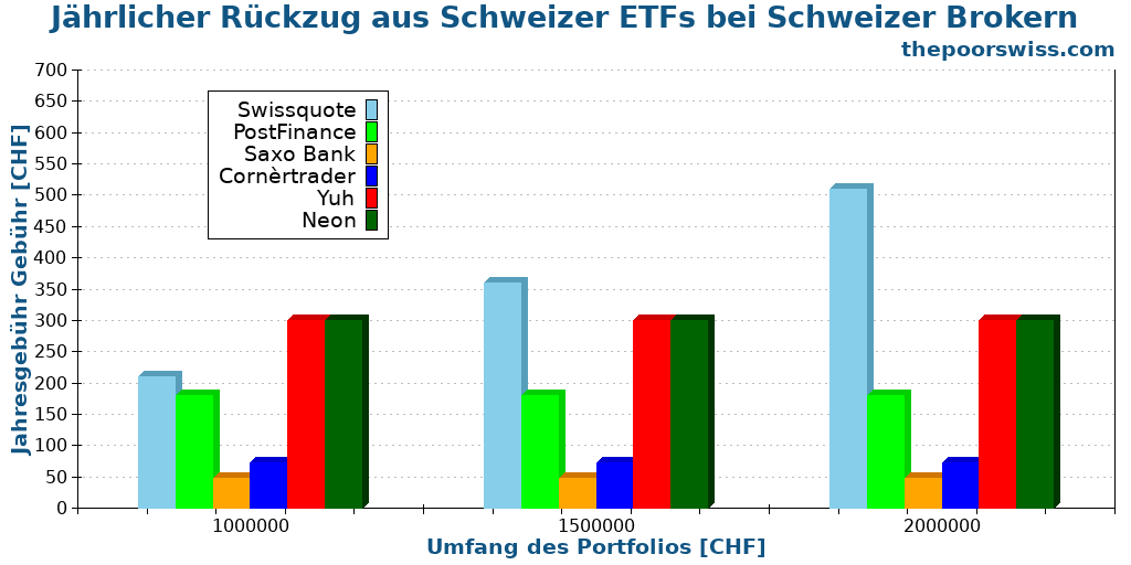 Jährlicher Rückzug aus Schweizer ETFs bei Schweizer Brokern
