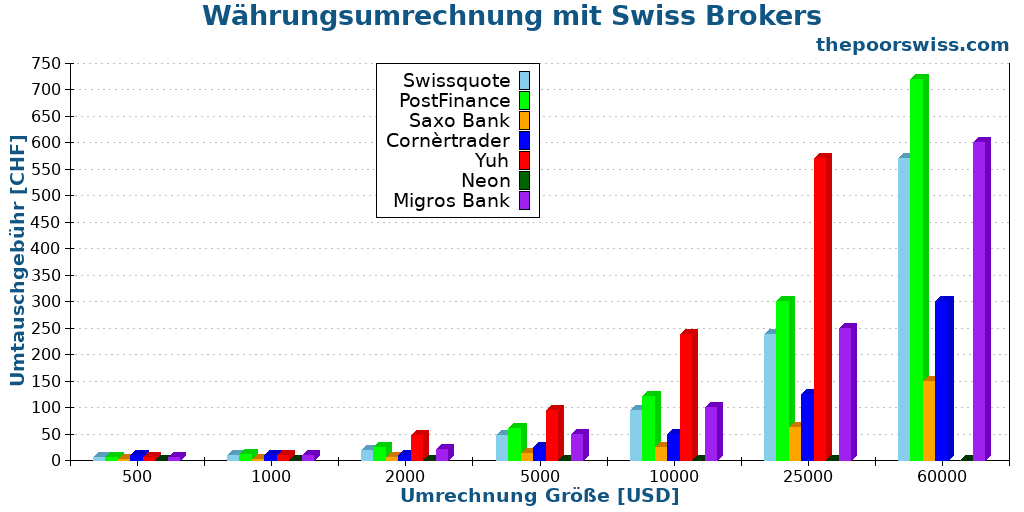 Währungsumrechnung mit Swiss Brokers