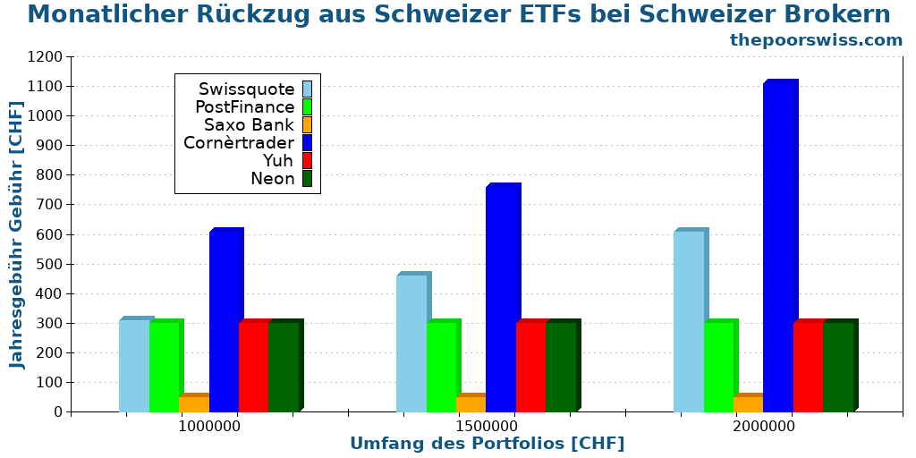 Monatlicher Rückzug aus Schweizer ETFs bei Schweizer Brokern