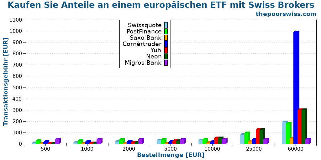 Kaufen Sie Anteile an einem europäischen ETF mit Swiss Brokers