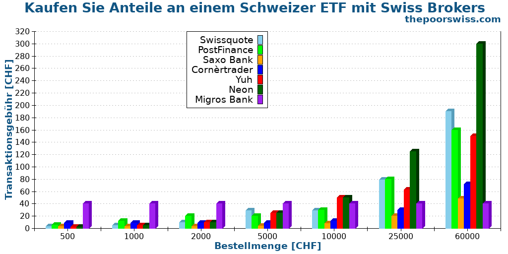 Kaufen Sie Anteile an einem Schweizer ETF mit Swiss Brokers