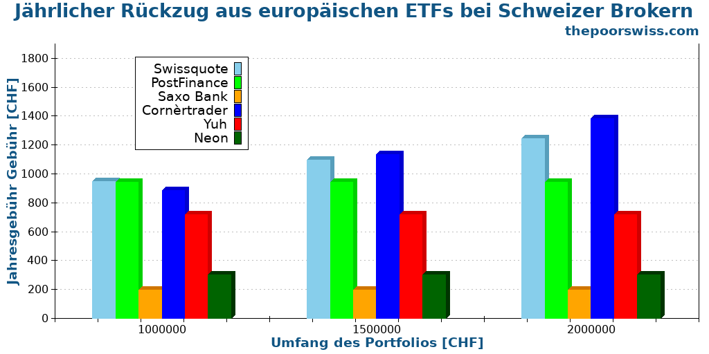Jährlicher Rückzug aus europäischen ETFs bei Schweizer Brokern