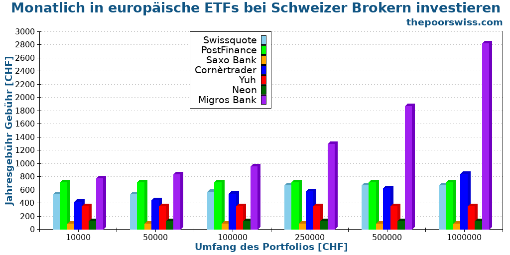 Monatlich in europäische ETFs bei Schweizer Brokern investieren