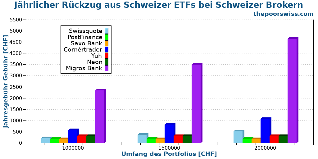 Jährlicher Rückzug aus Schweizer ETFs bei Schweizer Brokern