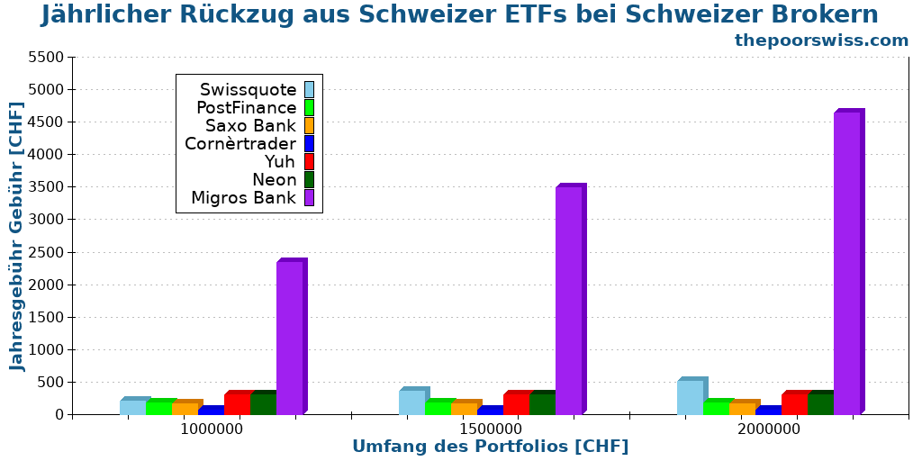 Jährlicher Rückzug aus Schweizer ETFs bei Schweizer Brokern