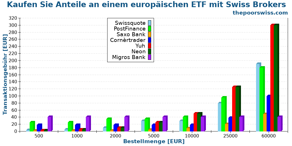 Kaufen Sie Anteile an einem europäischen ETF mit Swiss Brokers