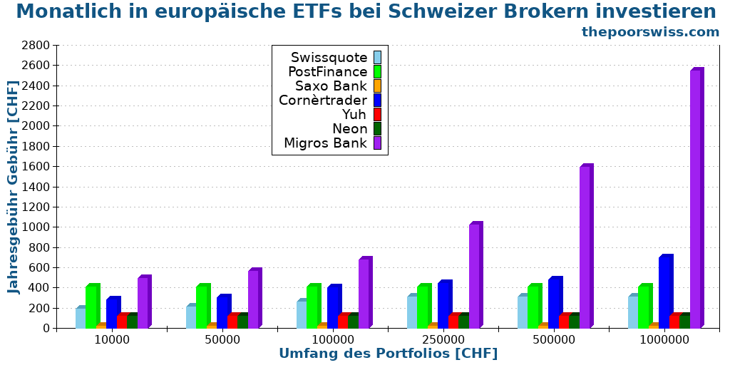 Monatlich in europäische ETFs bei Schweizer Brokern investieren