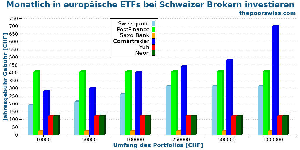 Monatlich in europäische ETFs bei Schweizer Brokern investieren