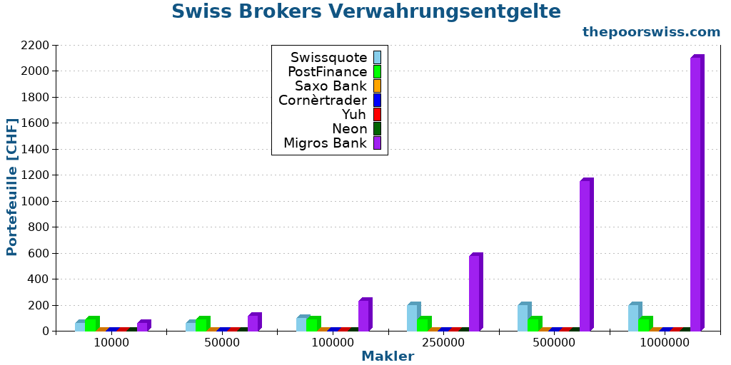 Swiss Brokers Verwahrungsentgelte