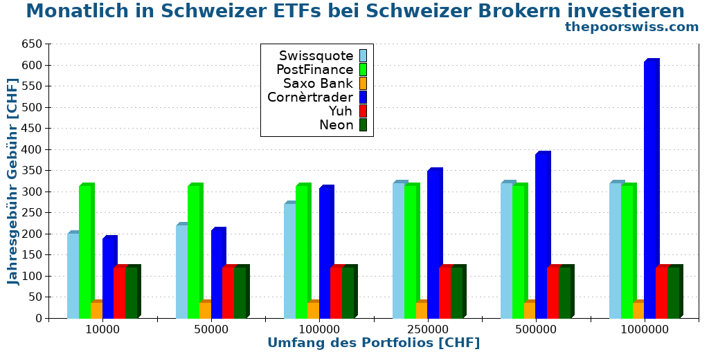 Monatlich in Schweizer ETFs bei Schweizer Brokern investieren