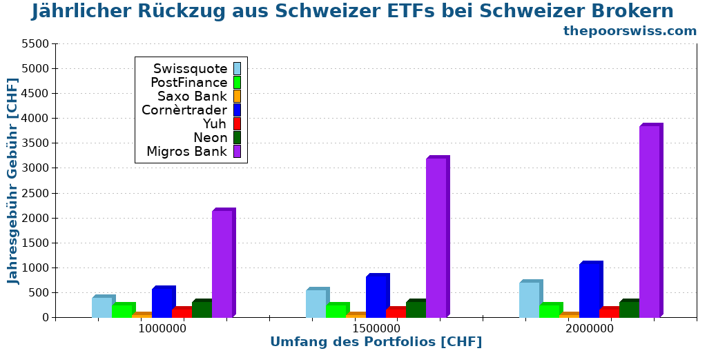 Jährlicher Rückzug aus Schweizer ETFs bei Schweizer Brokern