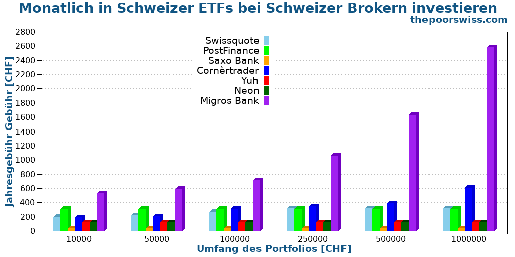 Monatlich in Schweizer ETFs bei Schweizer Brokern investieren