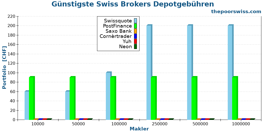 Günstigste Swiss Brokers Depotgebühren