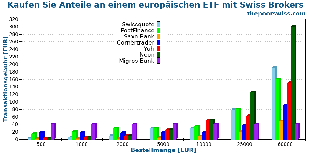 Kaufen Sie Anteile an einem europäischen ETF mit Swiss Brokers