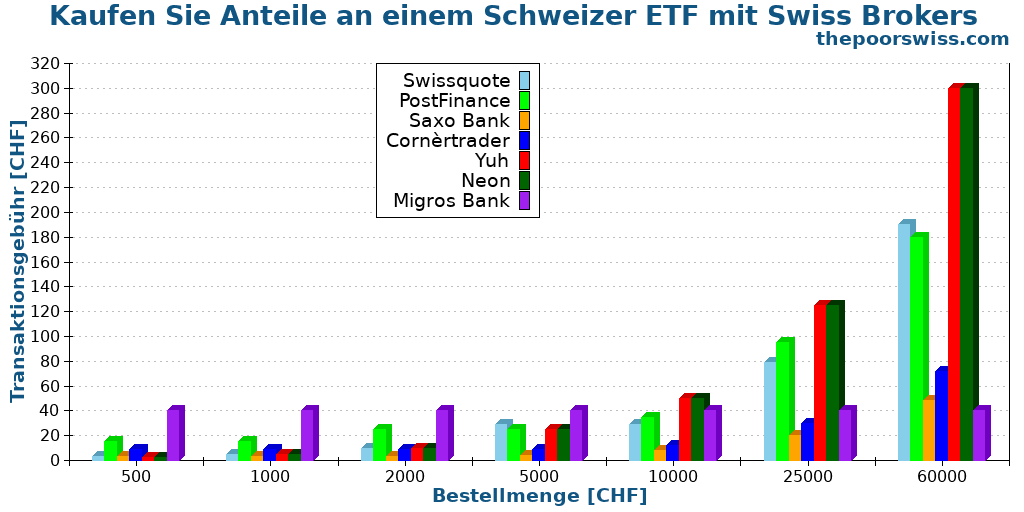 Kaufen Sie Anteile an einem Schweizer ETF mit Swiss Brokers