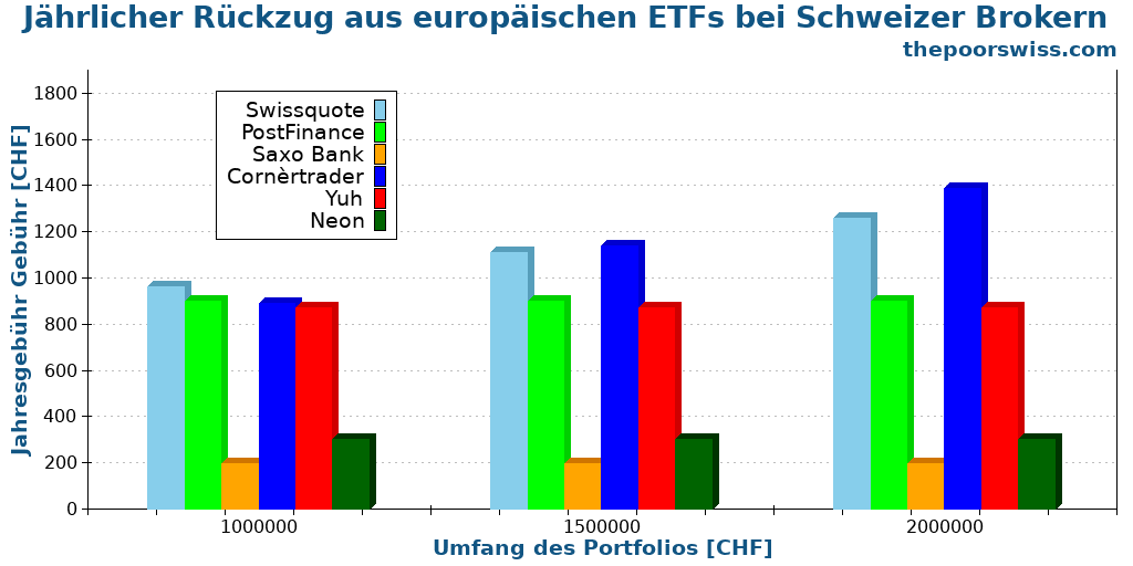 Jährlicher Rückzug aus europäischen ETFs bei Schweizer Brokern