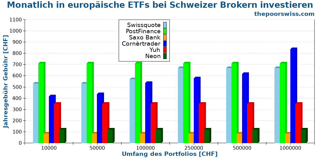 Monatlich in europäische ETFs bei Schweizer Brokern investieren