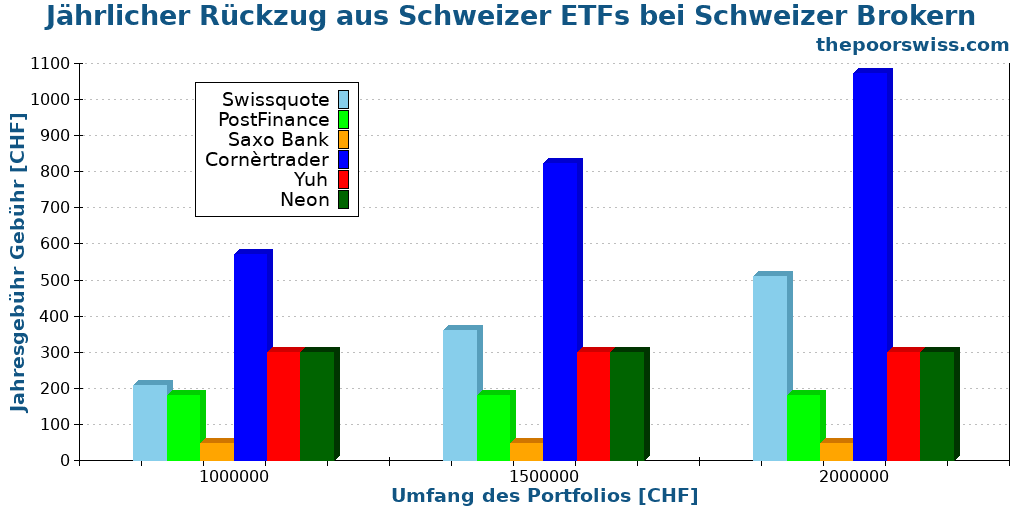 Jährlicher Rückzug aus Schweizer ETFs bei Schweizer Brokern