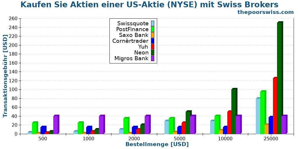 Kaufen Sie Aktien einer US-Aktie (NYSE) mit Swiss Brokers