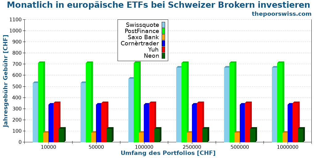 Monatlich in europäische ETFs bei Schweizer Brokern investieren