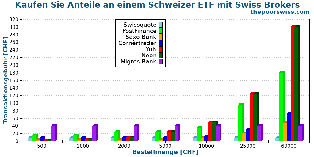Kaufen Sie Anteile an einem Schweizer ETF mit Swiss Brokers